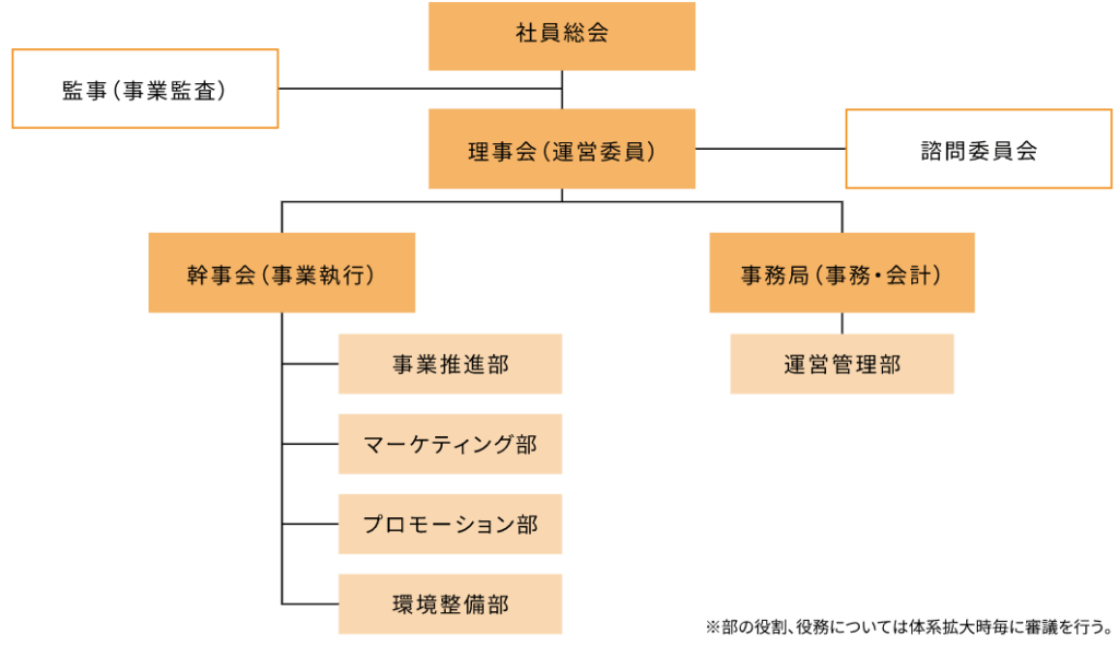 組織図